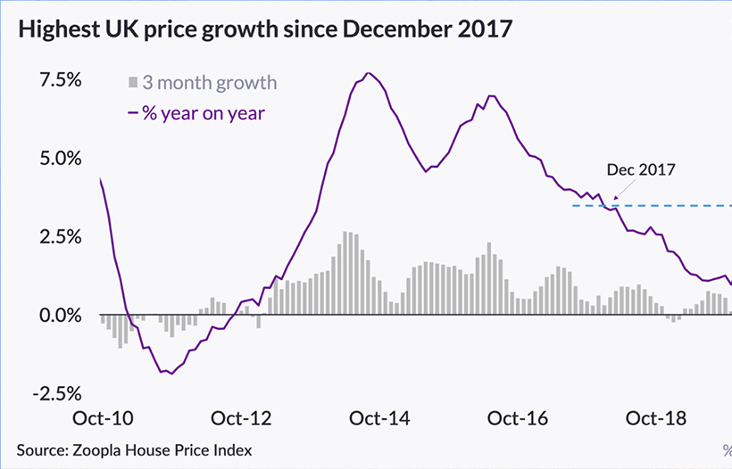 Highest UK price growth since December 2017