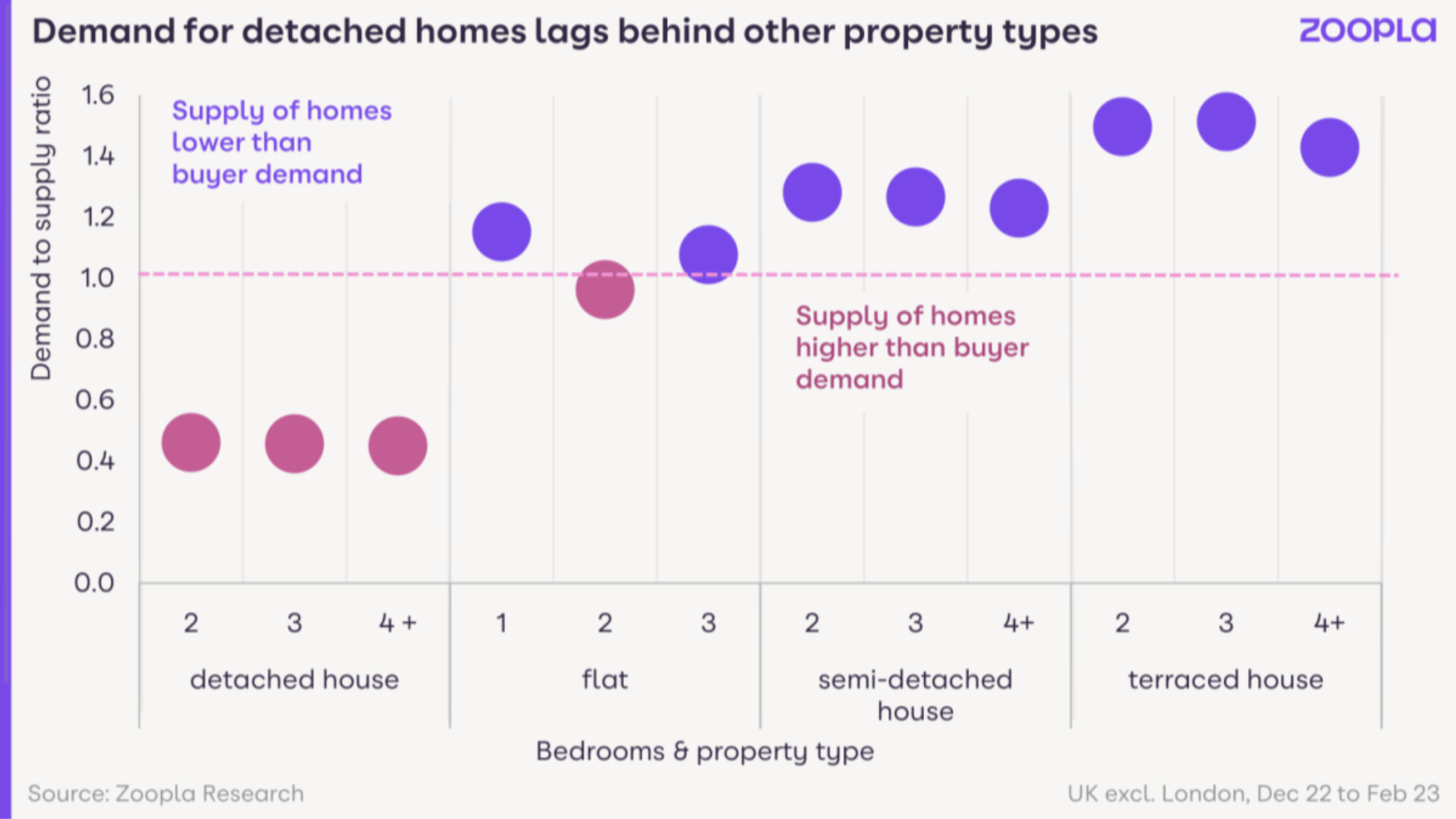 Less is more - smaller properties favoured by buyers