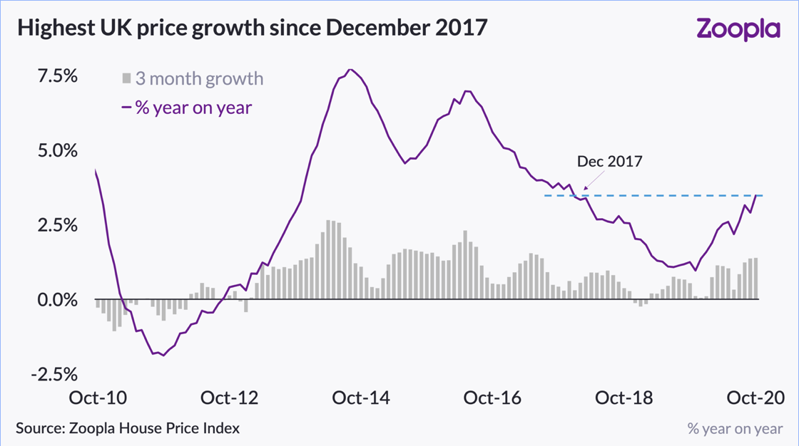 House price growth close to three-year high
