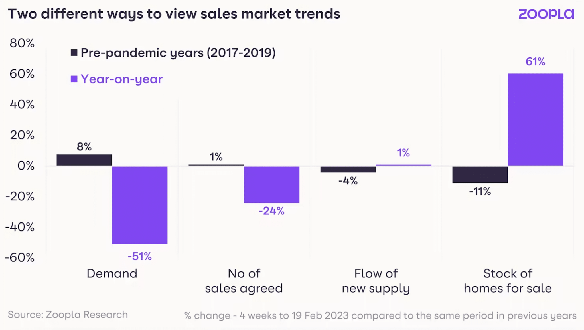 Zoopla House Price Index – February 2023