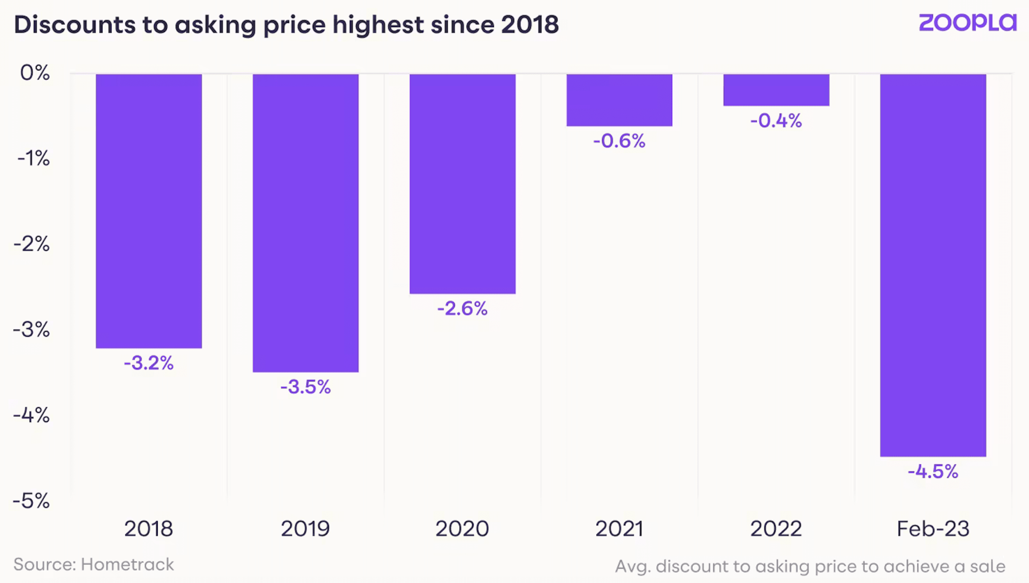 Zoopla House Price Index – February 2023