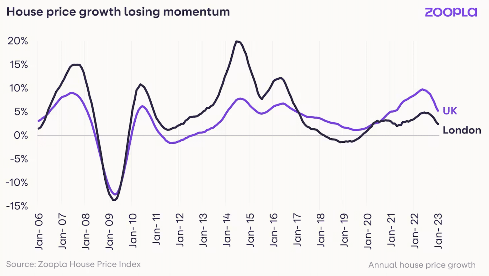 Zoopla House Price Index – February 2023