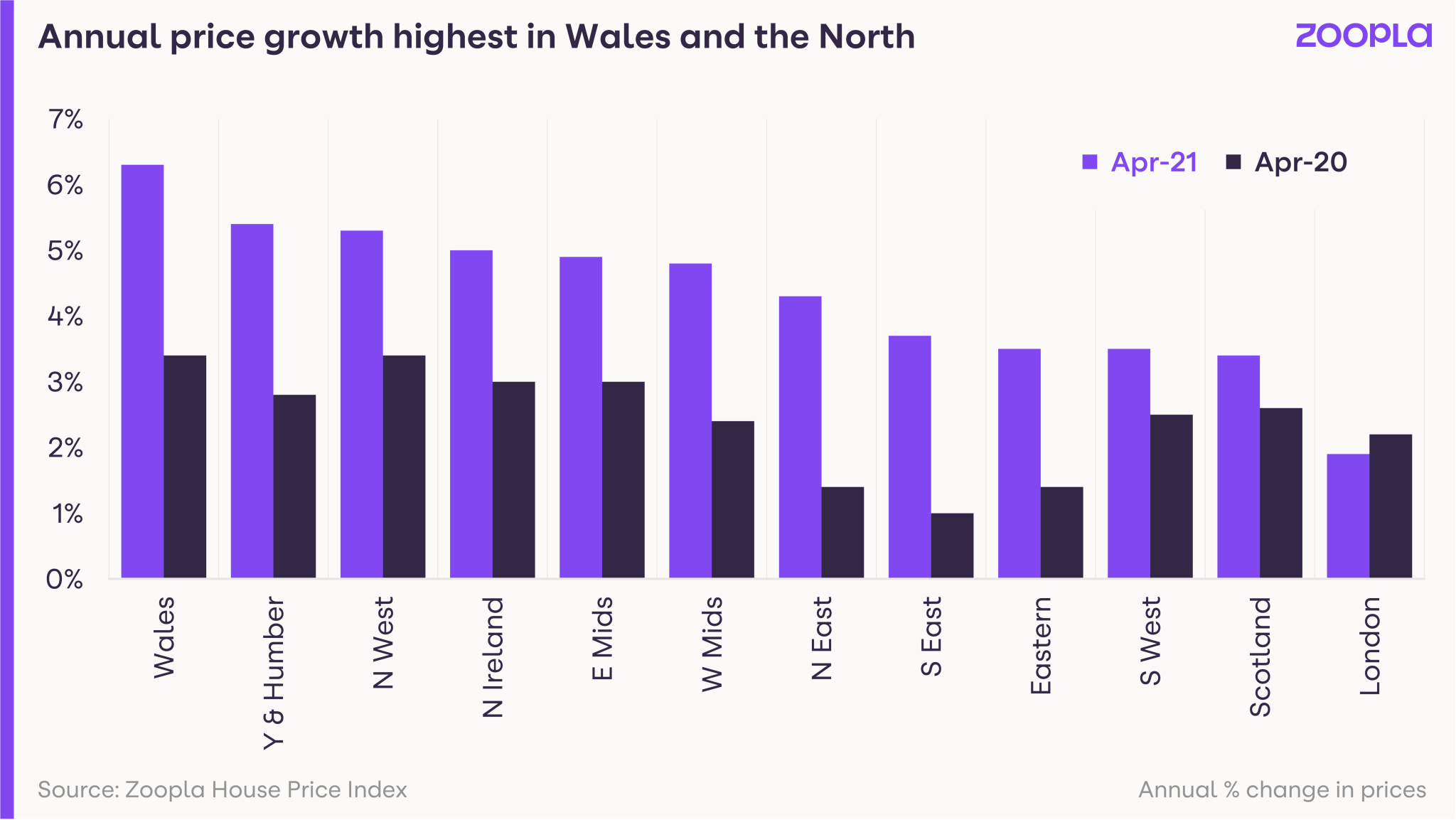 Housing market on course for busiest year since global financial crisis