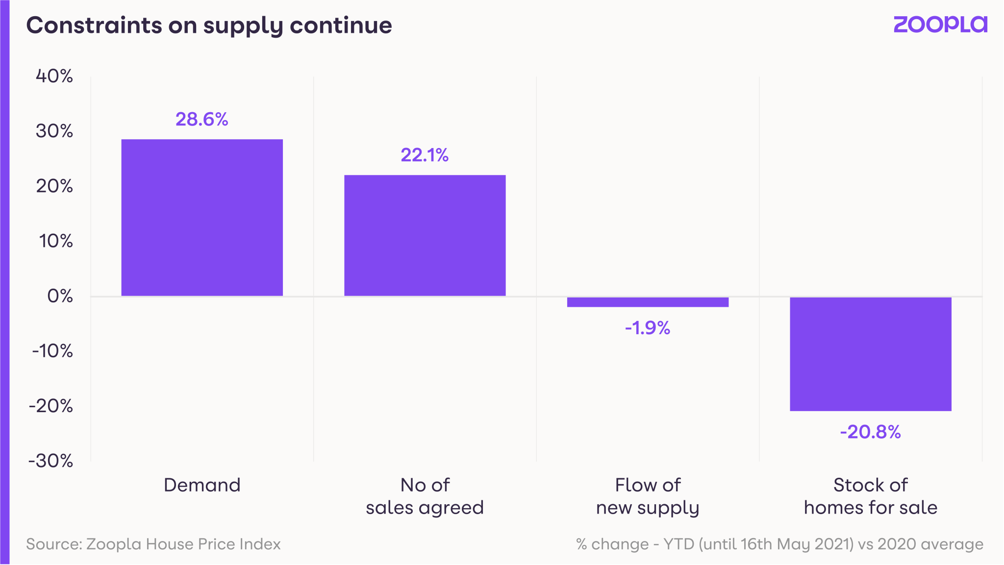Housing market on course for busiest year since global financial crisis