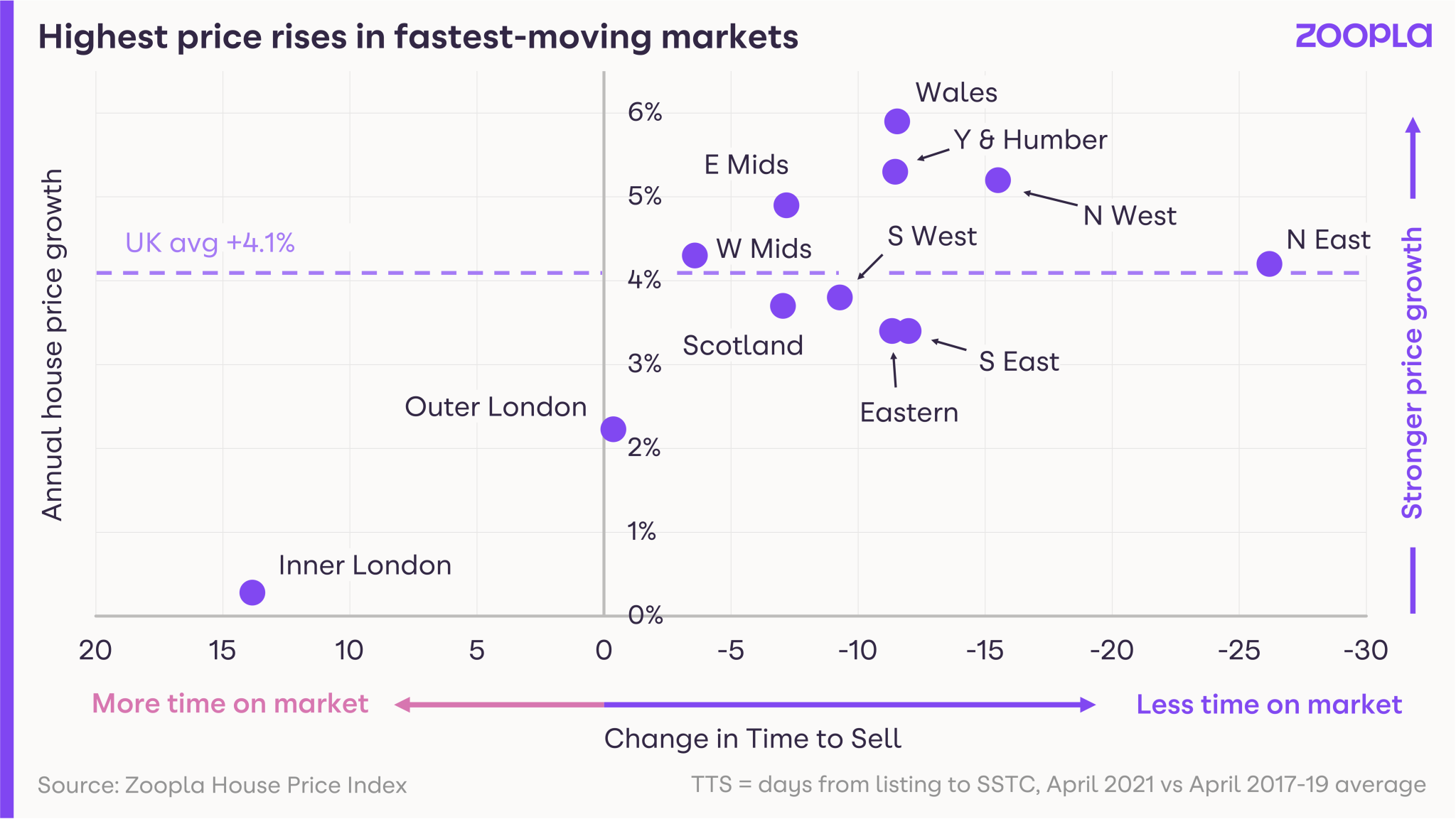 Housing market on course for busiest year since global financial crisis