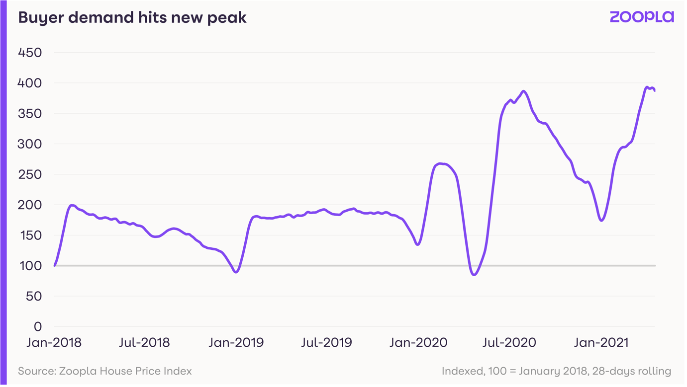Value Of UK Homes Sold Doubles As Pandemic-Led Search For Space Continues