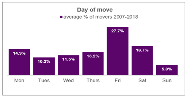 What is the best day to move house?
