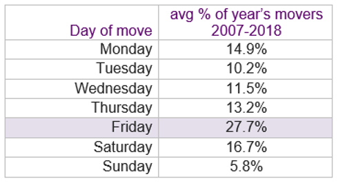 What is the best day to move house?
