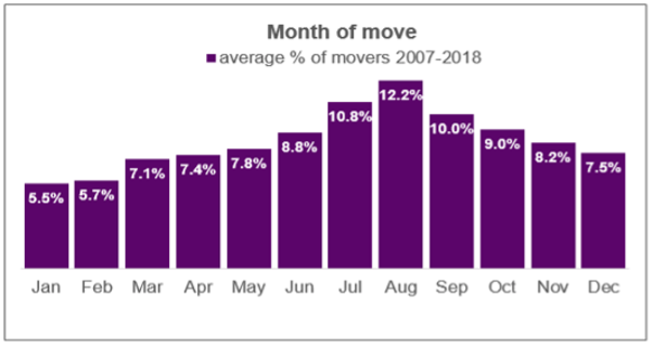 What is the best day to move house?