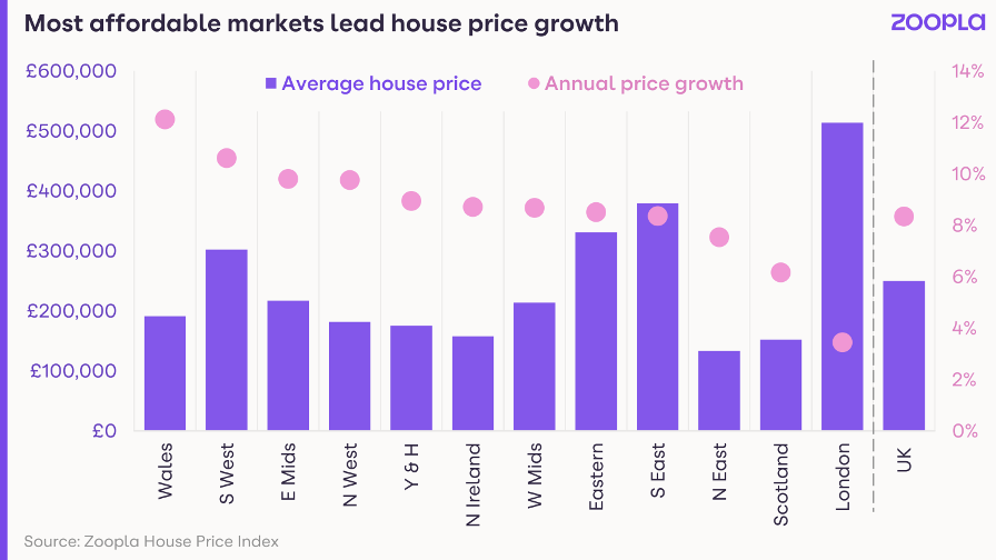 Average UK house price hits record £250,000