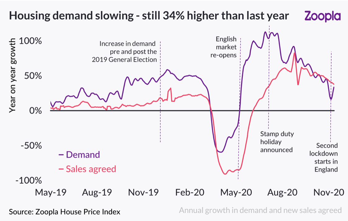 House price growth close to three-year high