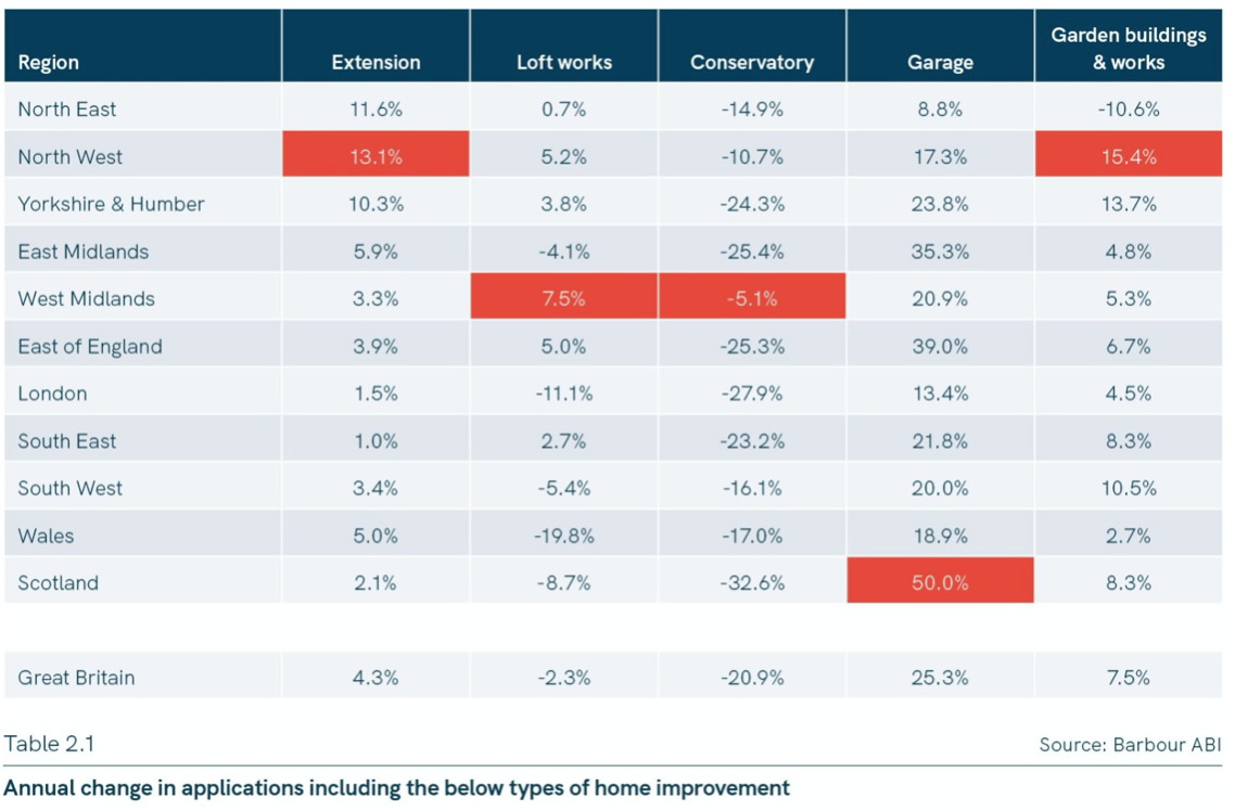The top home improvements revealed