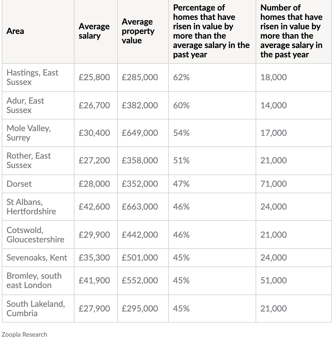 Is your home ‘earning’ more than you?