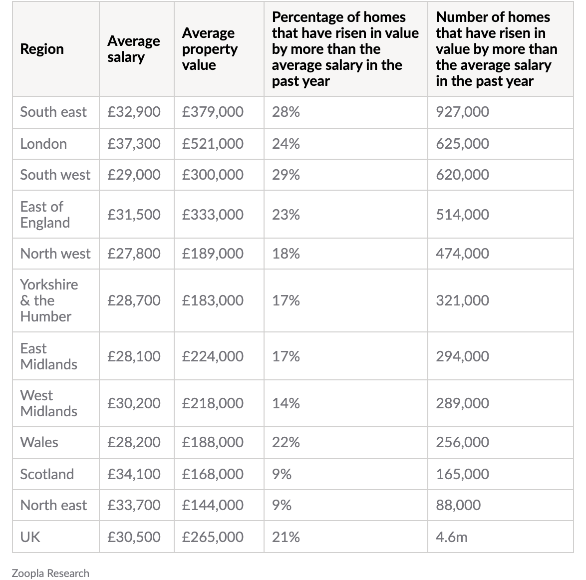 Is your home ‘earning’ more than you?