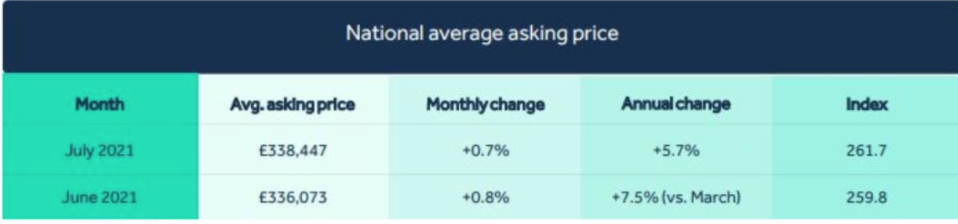 How much have asking prices risen?