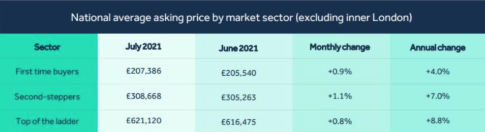 How much have asking prices risen?