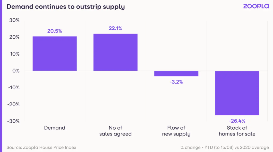 Low Supply and High Demand Create a Sellers’ Market