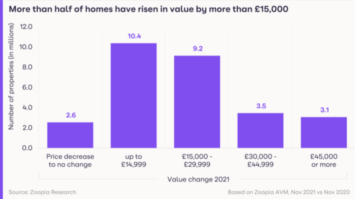 UK homes went up £16,000 in 2021