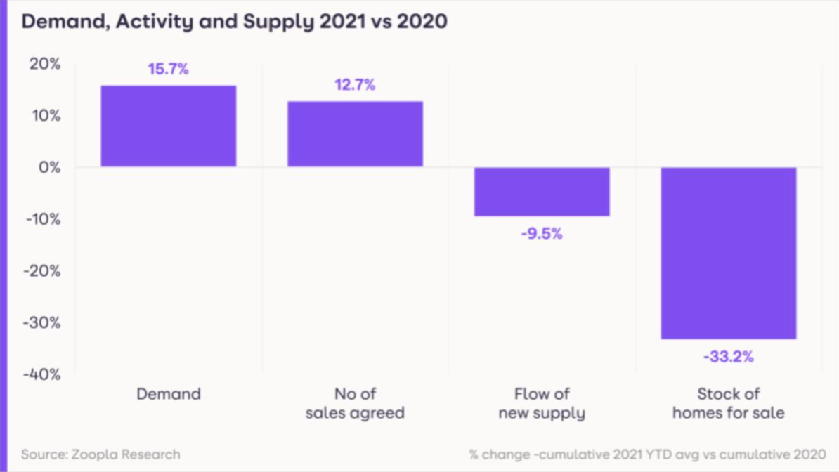 UK homes went up £16,000 in 2021
