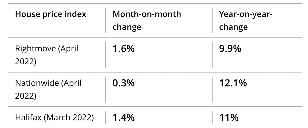 What’s happening to house prices?