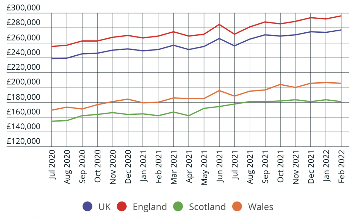 What’s happening to house prices?