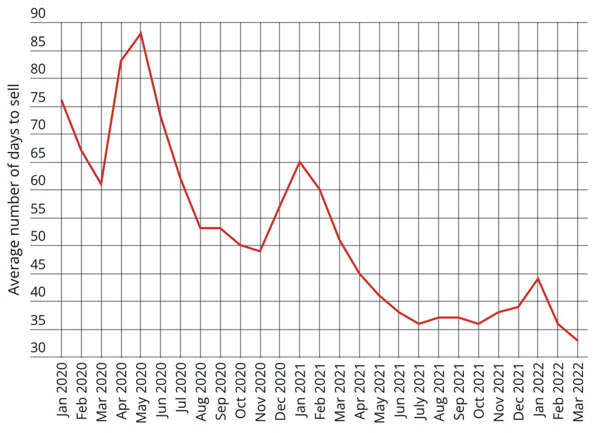 What’s happening to house prices?