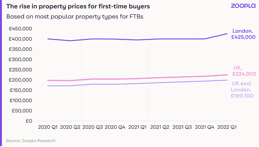 Average UK house price hits record £250,000