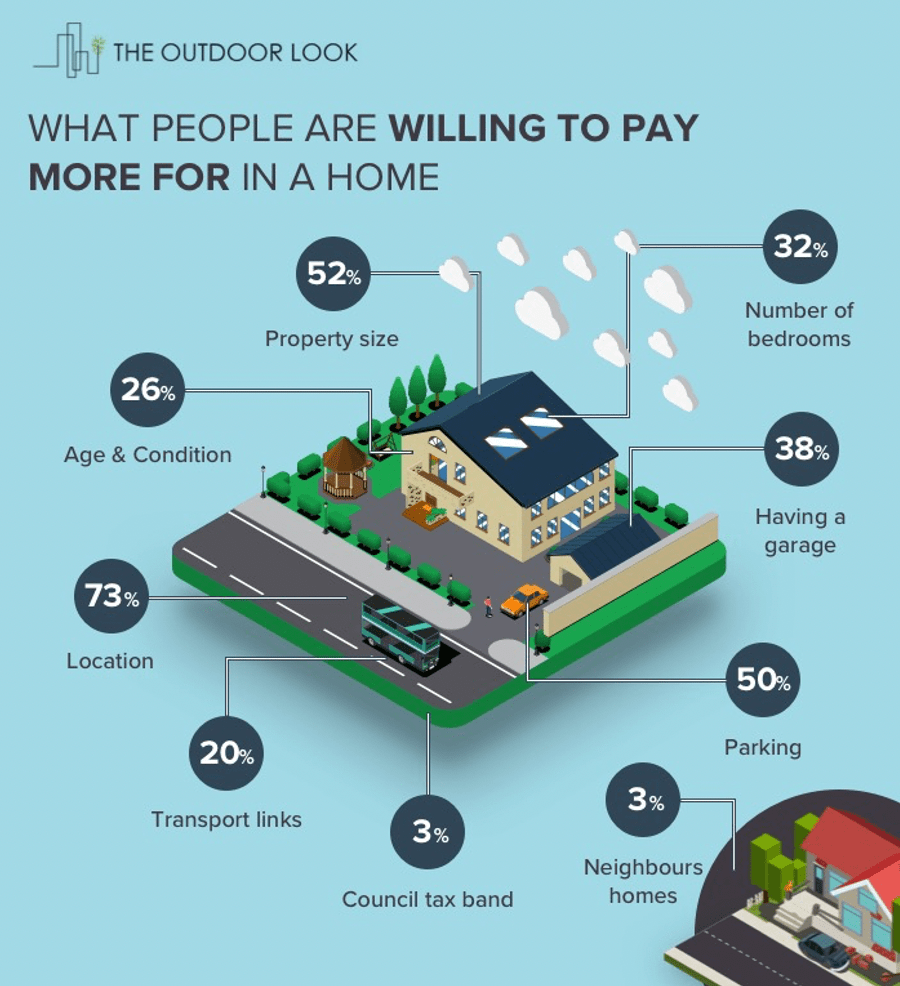 How much value can your garden add to your home?