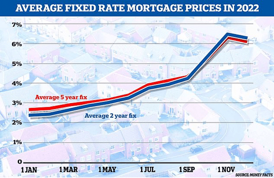 Fixed mortgage rates are falling! Yorkshire BS and Platform latest to reduce interest as some say they could be back at 4% next year