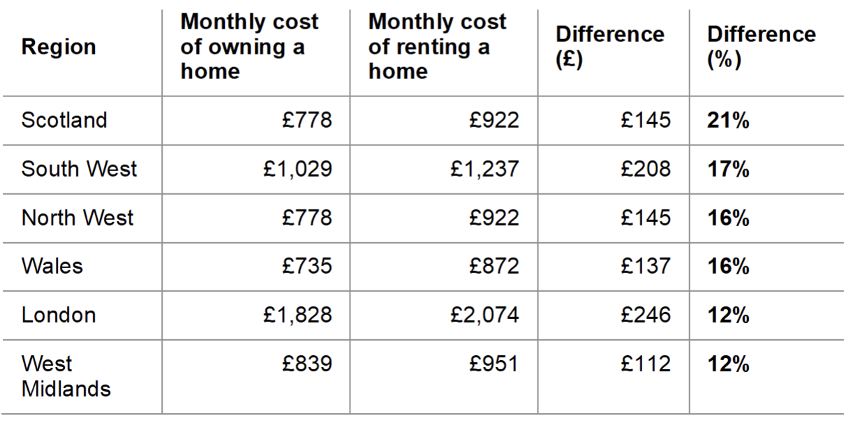 Is owning your home cheaper than renting?