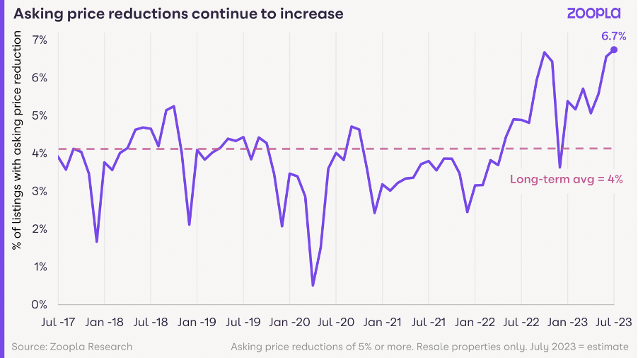 House Price Index July 2023