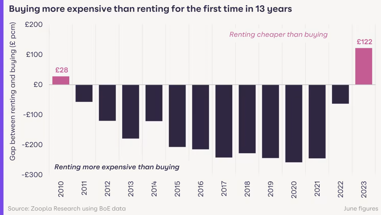 Renting is cheaper than buying a home for the first time in 13 years