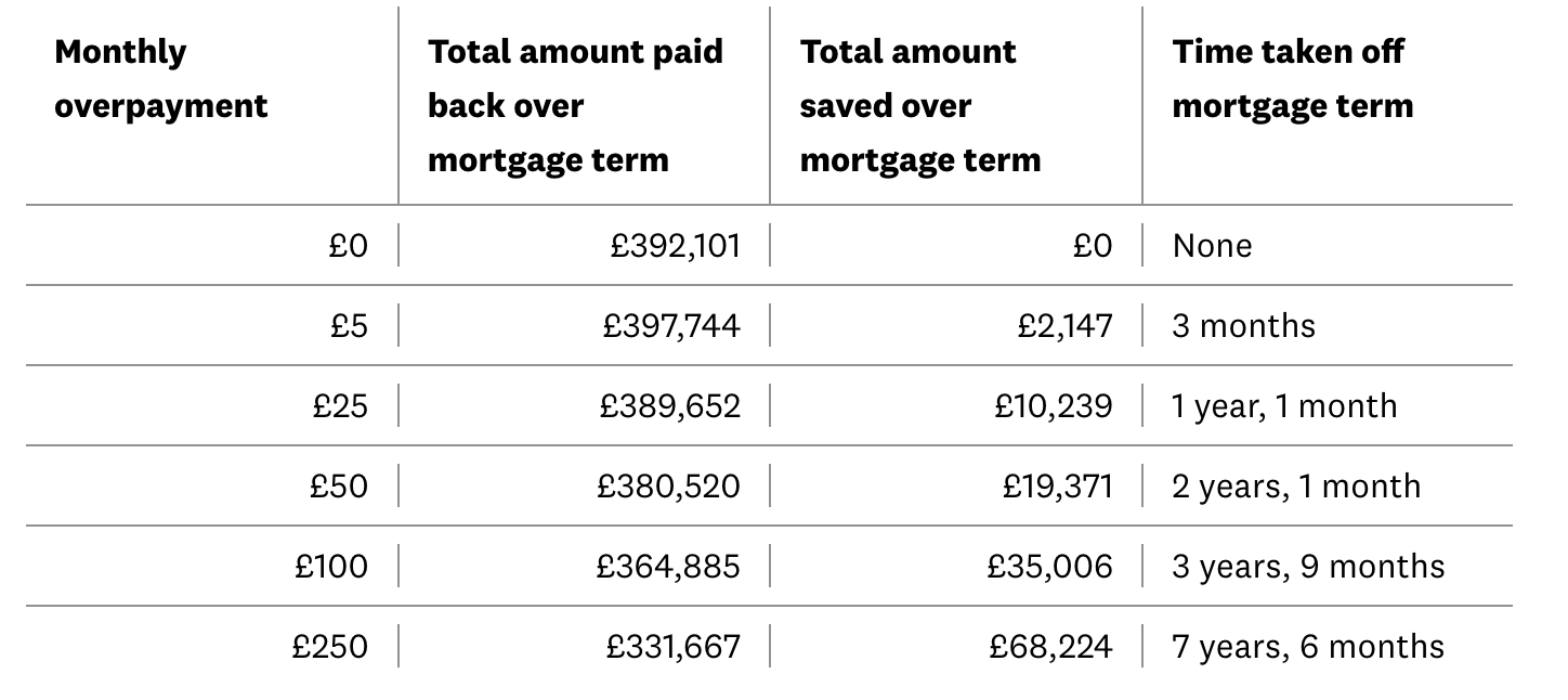 Mortgage hack: how to save thousands in interest payments