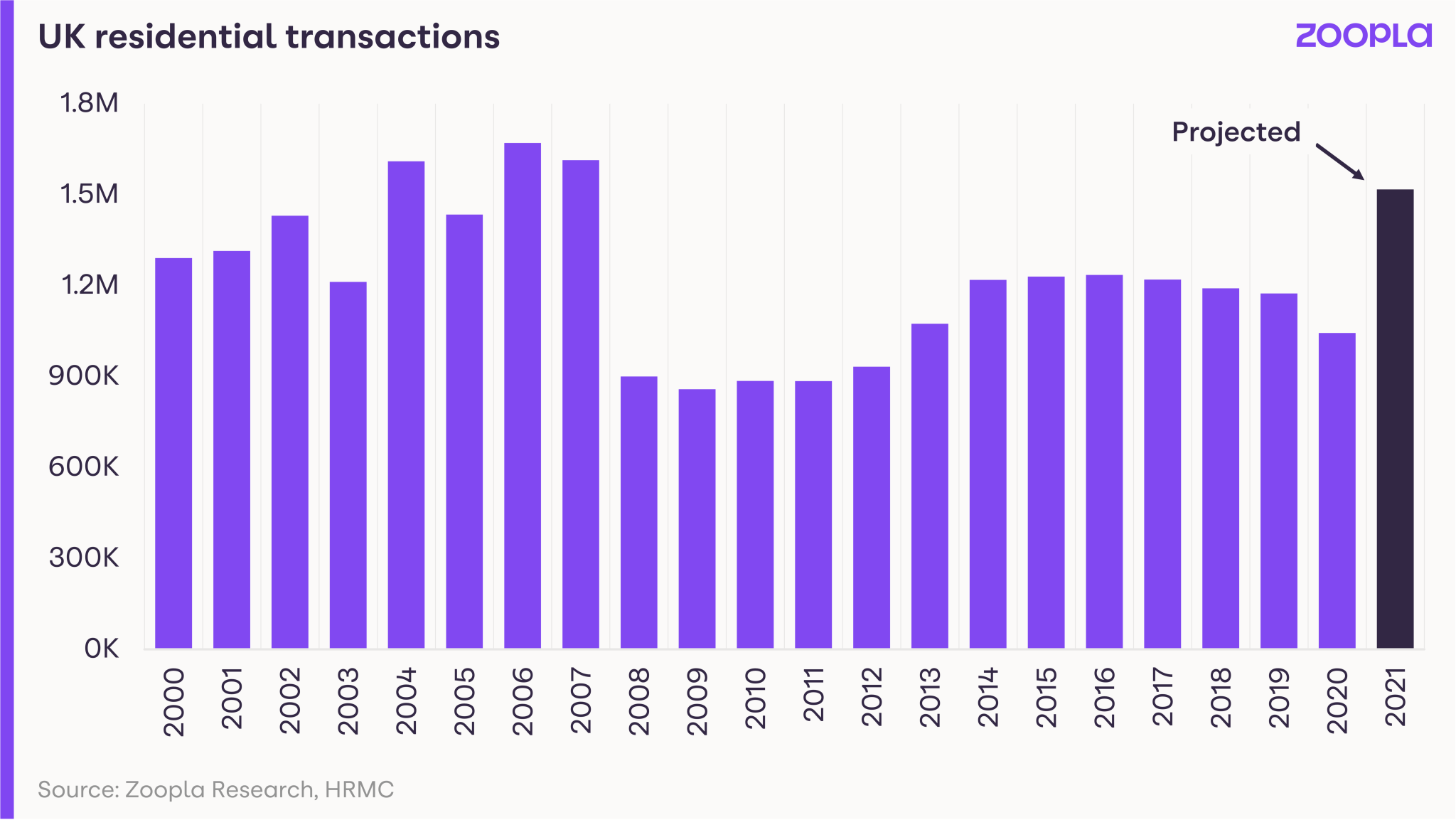 Housing market on course for busiest year since global financial crisis
