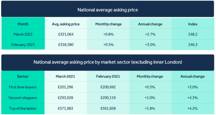 Strongest spring housing market for home sellers in a decade